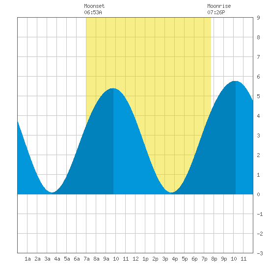 Pennys Creek tide chart for Wednesday, April 5, 2023