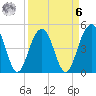 Pennys Creek tide chart for Thursday, April 6, 2023
