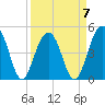 Pennys Creek tide chart for Friday, April 7, 2023