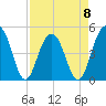 Pennys Creek tide chart for Saturday, April 8, 2023