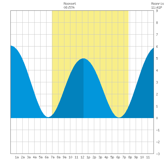 Pennys Creek tide chart for Sunday, April 9, 2023