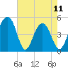 Pennys Creek tide chart for Thursday, May 11, 2023