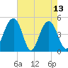 Pennys Creek tide chart for Saturday, May 13, 2023