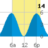 Pennys Creek tide chart for Sunday, May 14, 2023
