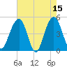 Pennys Creek tide chart for Monday, May 15, 2023