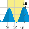 Pennys Creek tide chart for Tuesday, May 16, 2023