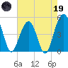 Pennys Creek tide chart for Friday, May 19, 2023