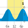 Pennys Creek tide chart for Monday, May 1, 2023