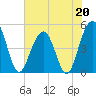 Pennys Creek tide chart for Saturday, May 20, 2023