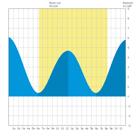 Pennys Creek tide chart for Monday, May 22, 2023