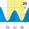 Pennys Creek tide chart for Monday, May 22, 2023
