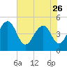 Pennys Creek tide chart for Friday, May 26, 2023