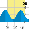 Pennys Creek tide chart for Sunday, May 28, 2023