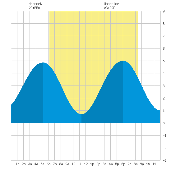 Pennys Creek tide chart for Monday, May 29, 2023