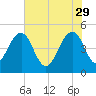 Pennys Creek tide chart for Monday, May 29, 2023