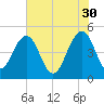 Pennys Creek tide chart for Tuesday, May 30, 2023