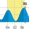 Pennys Creek tide chart for Wednesday, May 31, 2023