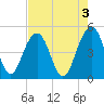 Pennys Creek tide chart for Wednesday, May 3, 2023