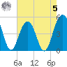 Pennys Creek tide chart for Friday, May 5, 2023