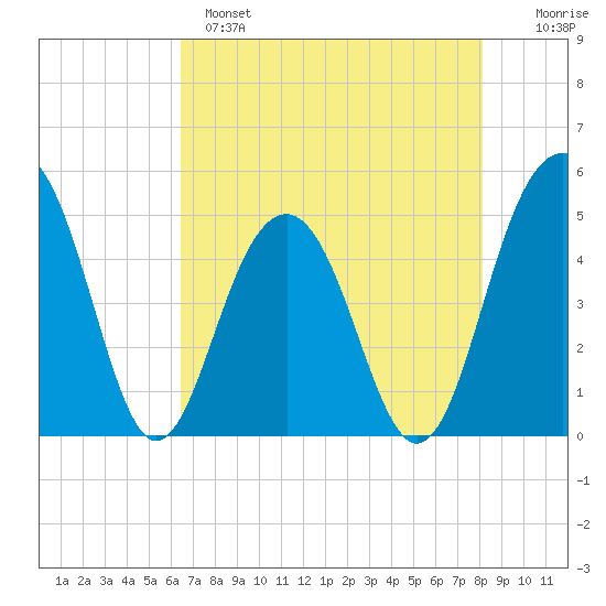 Pennys Creek tide chart for Sunday, May 7, 2023