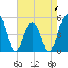 Pennys Creek tide chart for Sunday, May 7, 2023