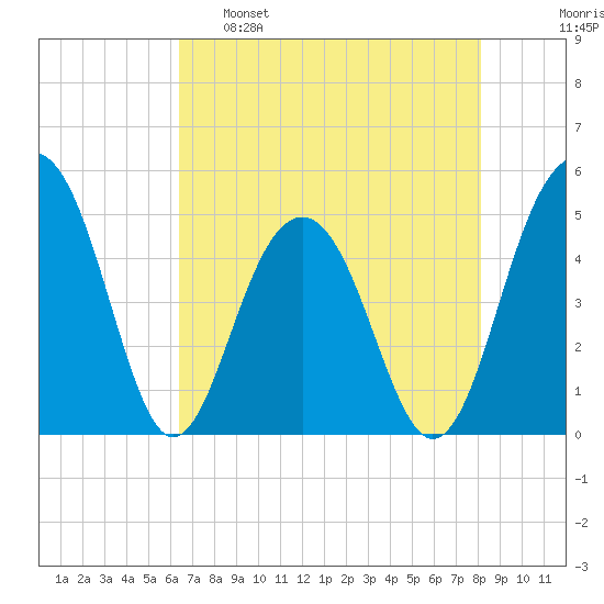 Pennys Creek tide chart for Monday, May 8, 2023