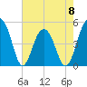 Pennys Creek tide chart for Monday, May 8, 2023