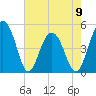 Pennys Creek tide chart for Tuesday, May 9, 2023