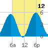 Pennys Creek tide chart for Monday, June 12, 2023