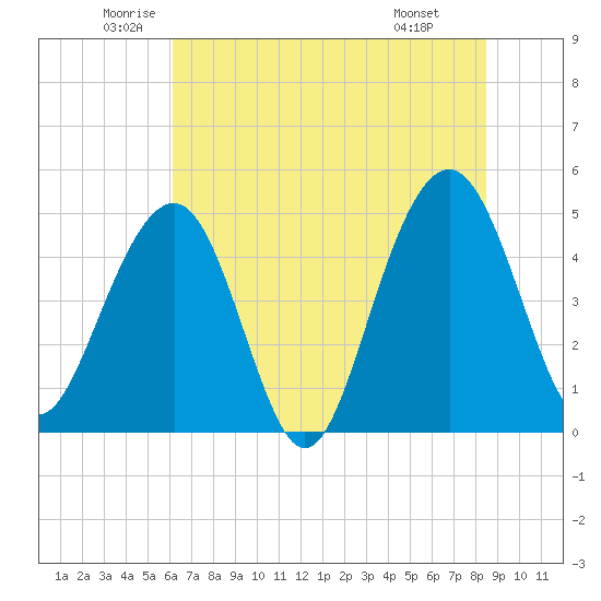 Pennys Creek tide chart for Tuesday, June 13, 2023
