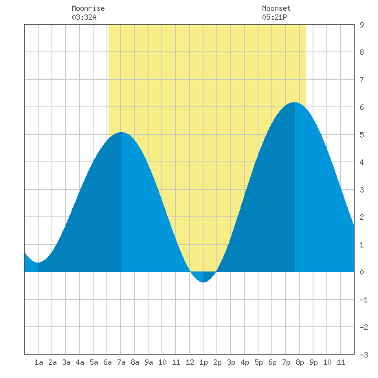 Pennys Creek tide chart for Wednesday, June 14, 2023