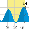 Pennys Creek tide chart for Wednesday, June 14, 2023