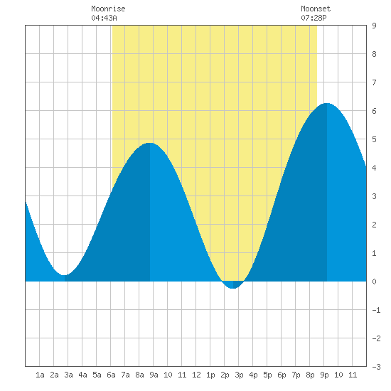 Pennys Creek tide chart for Friday, June 16, 2023