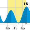 Pennys Creek tide chart for Friday, June 16, 2023
