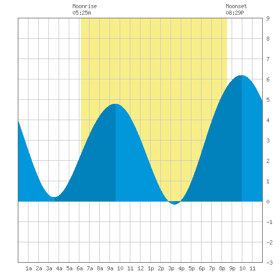 Pennys Creek tide chart for Saturday, June 17, 2023