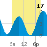 Pennys Creek tide chart for Saturday, June 17, 2023