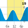 Pennys Creek tide chart for Monday, June 19, 2023