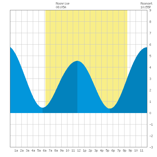 Pennys Creek tide chart for Tuesday, June 20, 2023
