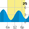 Pennys Creek tide chart for Sunday, June 25, 2023