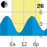 Pennys Creek tide chart for Monday, June 26, 2023
