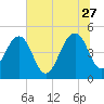Pennys Creek tide chart for Tuesday, June 27, 2023