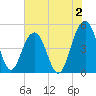 Pennys Creek tide chart for Friday, June 2, 2023