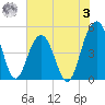 Pennys Creek tide chart for Saturday, June 3, 2023