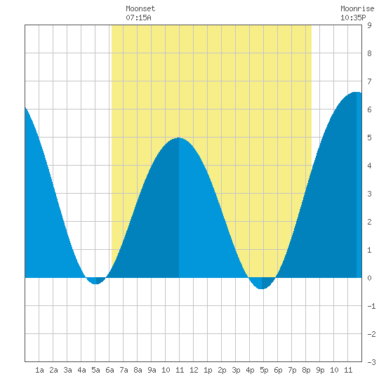 Pennys Creek tide chart for Monday, June 5, 2023