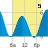 Pennys Creek tide chart for Monday, June 5, 2023