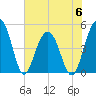 Pennys Creek tide chart for Tuesday, June 6, 2023