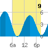 Pennys Creek tide chart for Friday, June 9, 2023