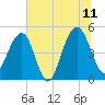 Pennys Creek tide chart for Tuesday, July 11, 2023