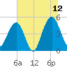 Pennys Creek tide chart for Wednesday, July 12, 2023
