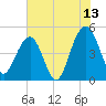 Pennys Creek tide chart for Thursday, July 13, 2023